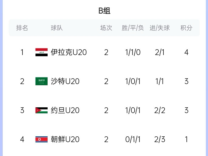  末輪亂斗！U20亞洲杯B組積分榜：伊拉克4分居首，沙特、約旦3分