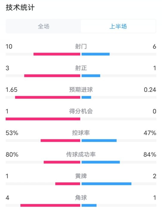  利物浦半場(chǎng)2-0狼隊(duì)數(shù)據(jù)：射門10-6，射正3-1，控球率53%-47%