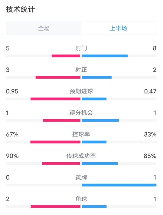  熱刺1-0曼聯(lián)半場數(shù)據(jù)：射門5-8，射正3-2，控球率67%-33%