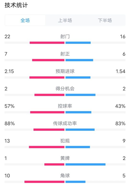  熱刺1-0曼聯(lián)全場數(shù)據(jù)：射門22-16，射正7-6，控球率57%-43%