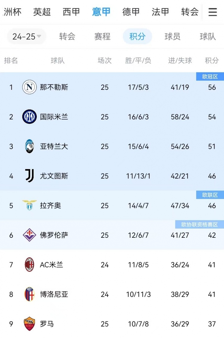 你剎我停！意甲前二本月7戰(zhàn)共1勝：那不勒斯3輪3分、國米4輪4分