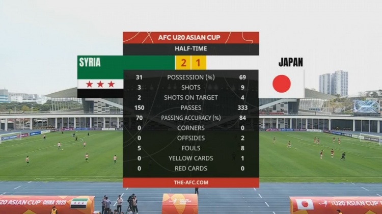  日本U20半場控球率近7成、射門9次，敘利亞U20隊(duì)2次射正進(jìn)2球