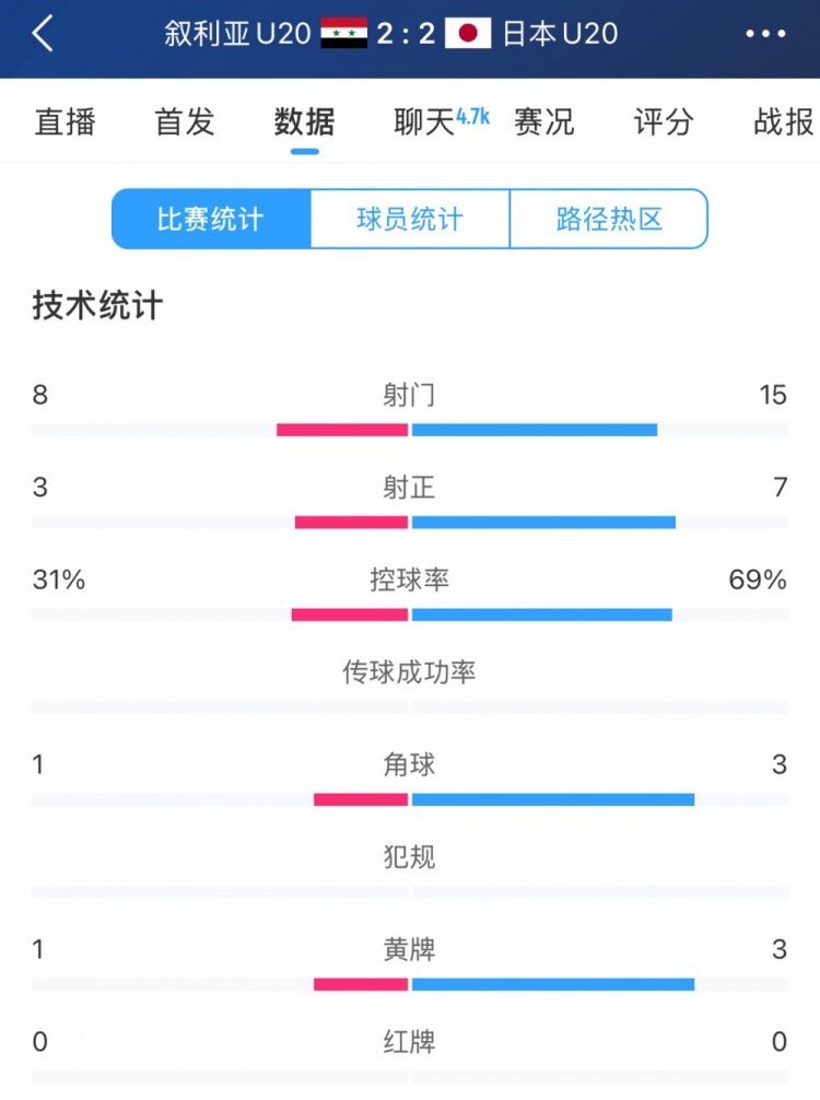  得勢不得勝，日本vs敘利亞全場數(shù)據(jù)：控球73開，射門是對手近2倍