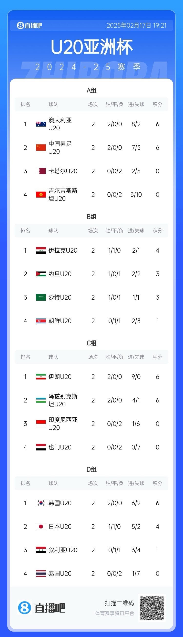  U20亞洲杯小組賽第二輪結(jié)束，中國、澳大利亞、韓國等5隊提前出線