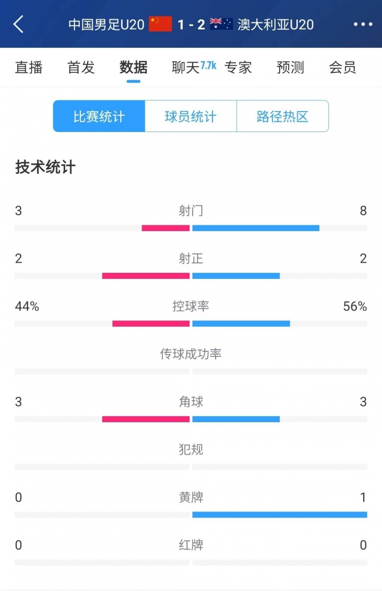  國青vs澳大利亞半場數據：射門次數3-8，控球率44%-56%