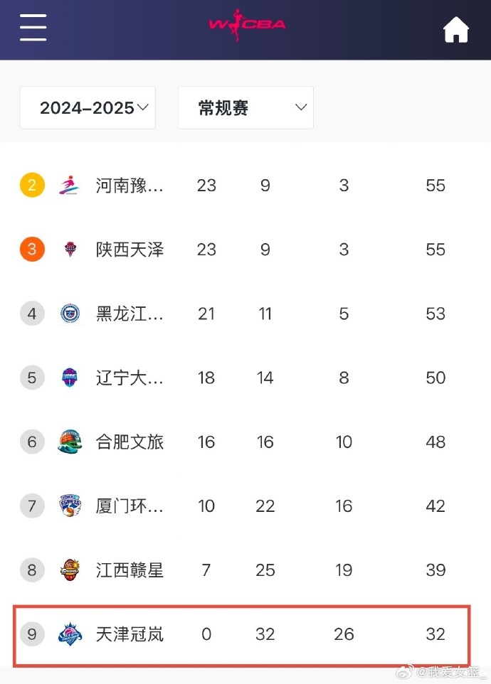  0勝32負(fù)！天津女籃一場(chǎng)不勝結(jié)束常規(guī)賽 成十一年來第4支全敗隊(duì)