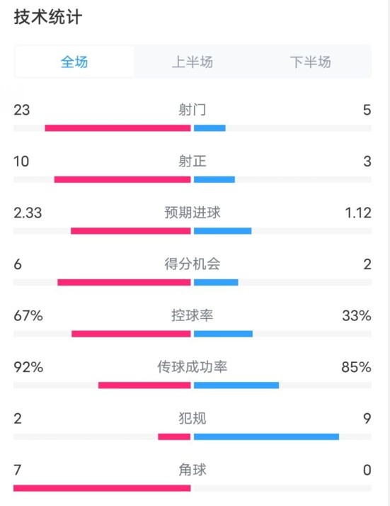  拜仁1-1凱爾特人數(shù)據(jù)：射門23-5，射正10-3，控球率67%-33%