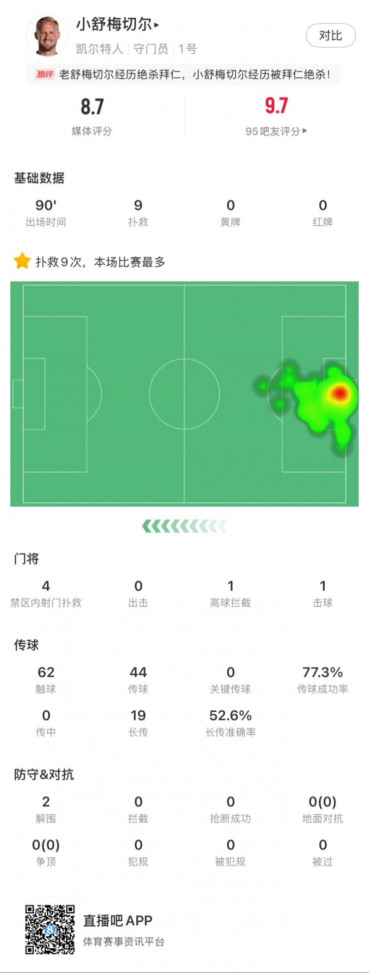  小舒梅切爾對陣拜仁數(shù)據(jù)：9次成功撲救，1次擊球，1次高球攔截