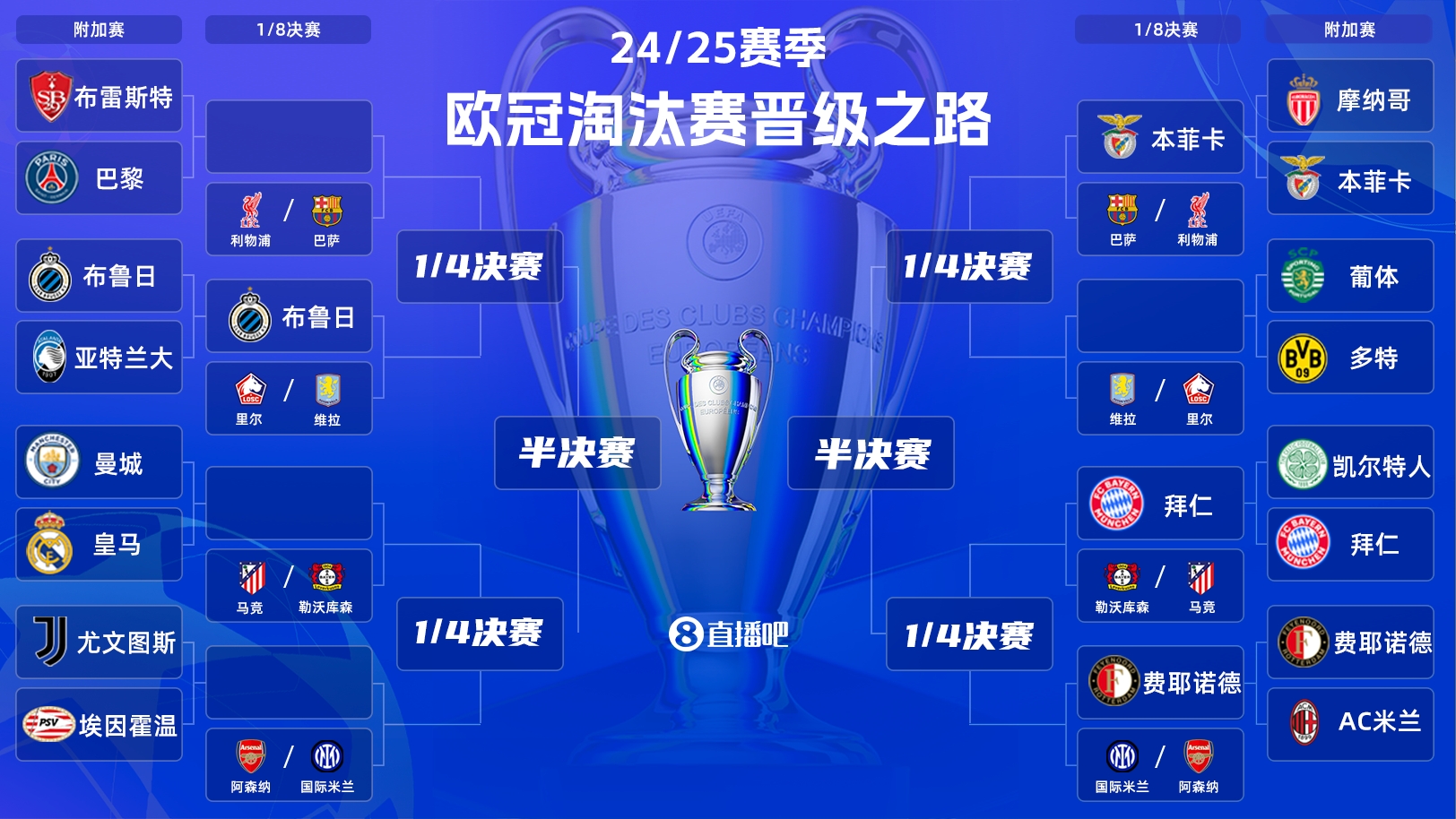  一目了然！歐冠晉級之路：皇馬/曼城、拜仁、馬競、藥廠必有大戰(zhàn)