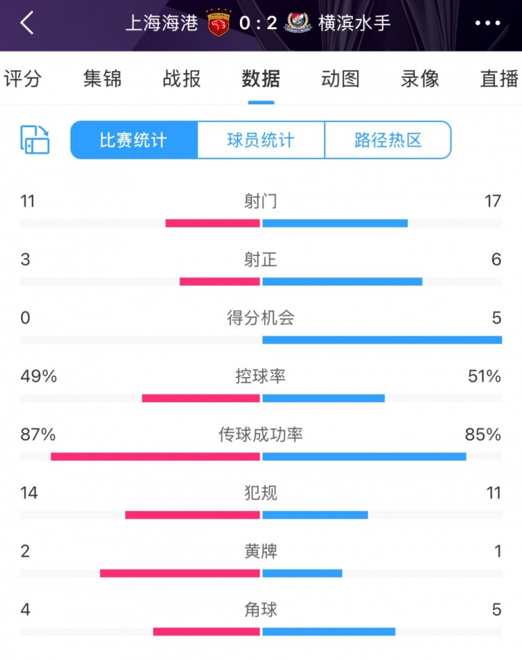  完??！全場數(shù)據(jù)：海港主要數(shù)據(jù)均落后于橫濱 得分機會0比5