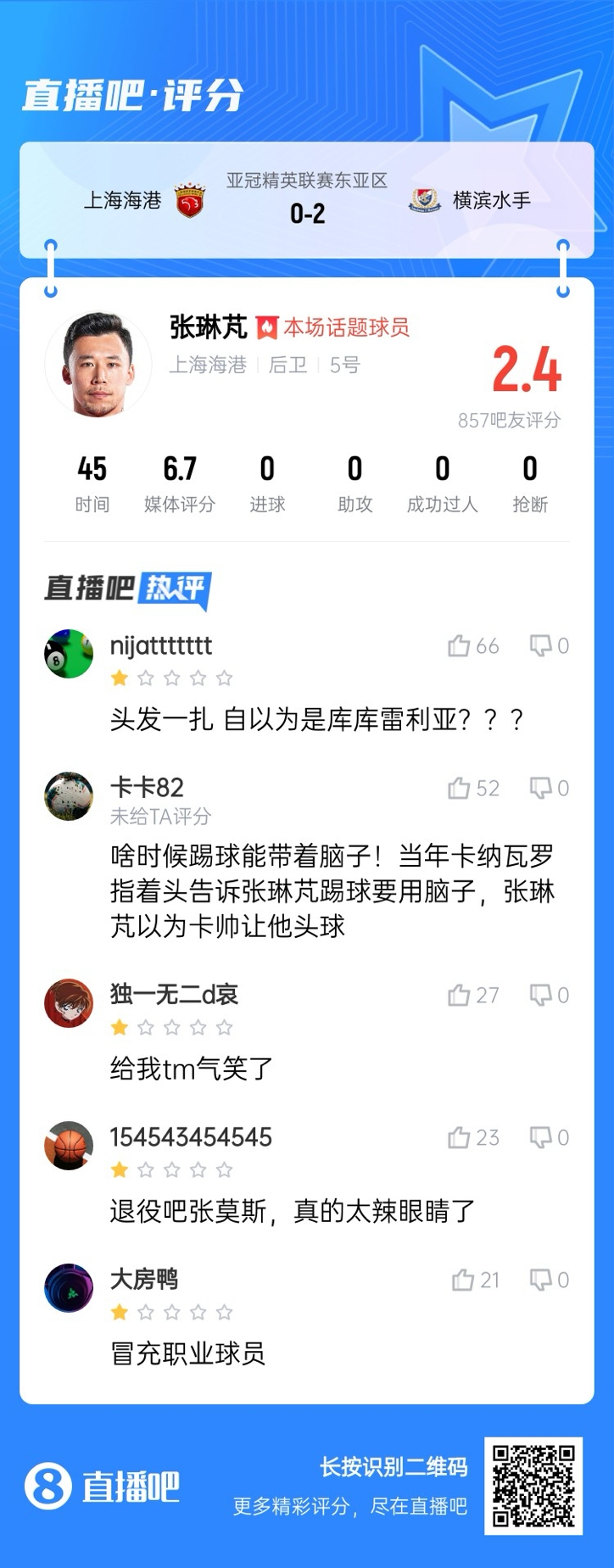  登場后球隊丟兩球！張琳芃被吧友打2.4分：退役吧；冒充職業(yè)球員