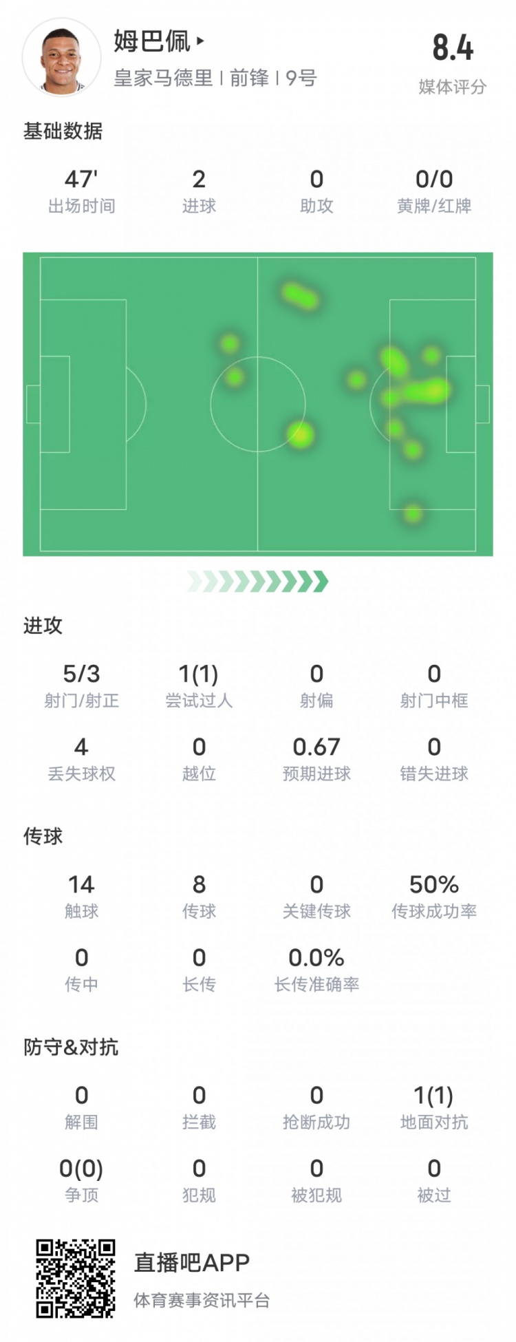  強(qiáng)！姆巴佩半場數(shù)據(jù)：5射3正2進(jìn)球+1過人成功，評(píng)分8.4
