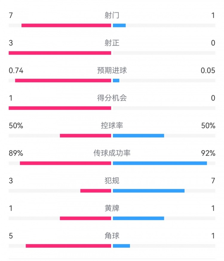  皇馬2-0曼城半場(chǎng)數(shù)據(jù)：皇馬7射3正，曼城僅1射0正，控球率五五開(kāi)