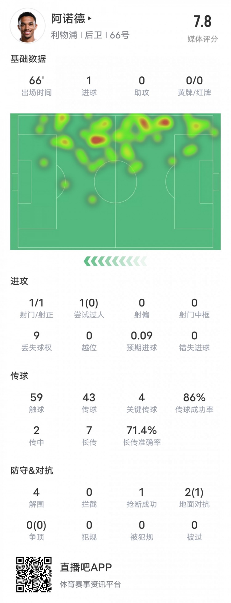  阿諾德本場比賽數(shù)據(jù)：1進(jìn)球4關(guān)鍵傳球4解圍，評分7.8