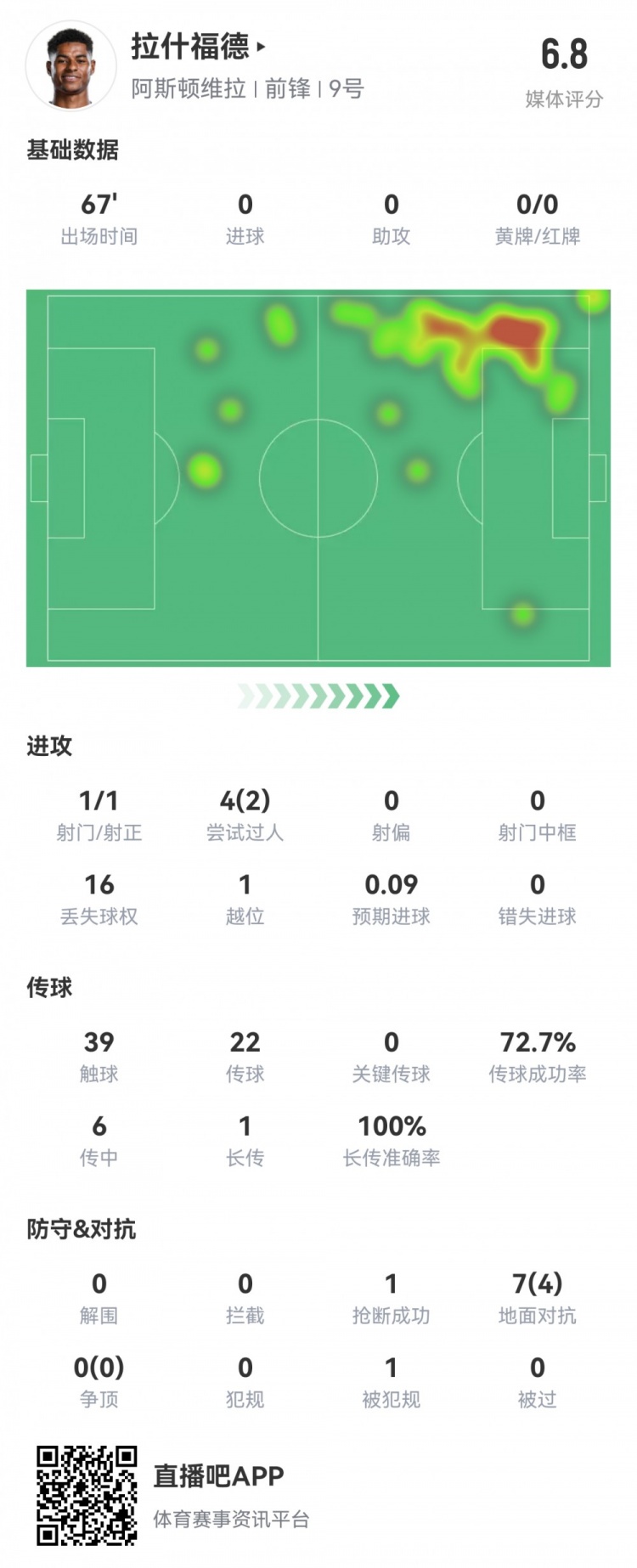  拉什福德數(shù)據(jù)：首發(fā)67分鐘1射1正，2次過人16次丟失球權(quán)，評(píng)分6.8