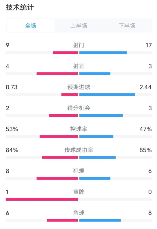  維拉2-2利物浦全場數(shù)據(jù)：射門9-17，射正4-3，控球率53%-47%