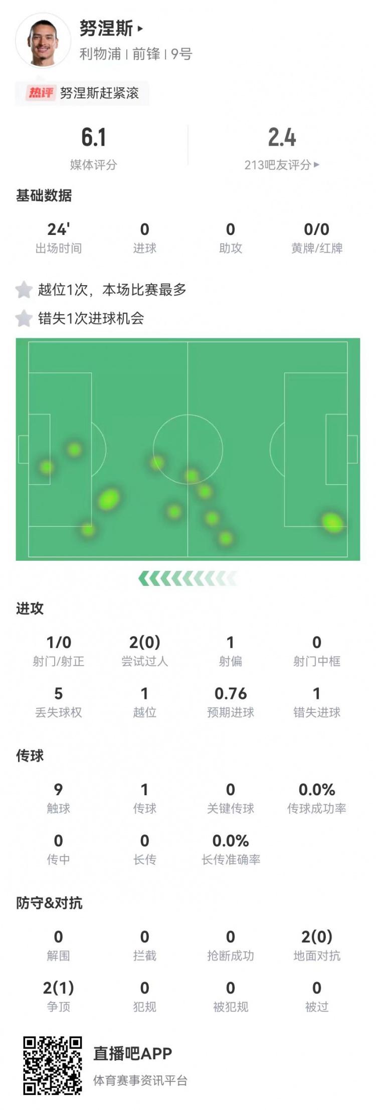  努涅斯本場替補1射門1失良機，4對抗1成功 獲評6.1分全隊最低