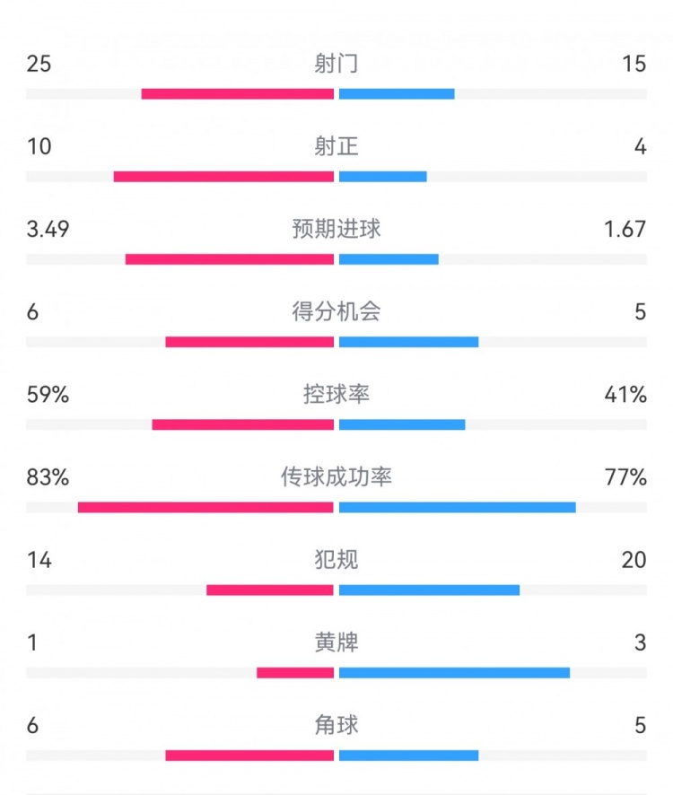  尤文1-3埃因霍溫?cái)?shù)據(jù)：射門15-25，射正4-10，得分機(jī)會(huì)5-6