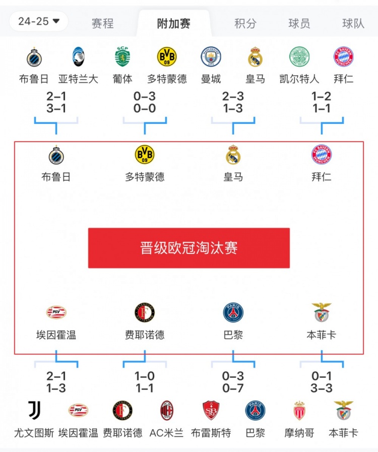  歐冠附加賽8隊被淘汰：意甲3隊最多，法甲2隊，英超葡超蘇超各1隊