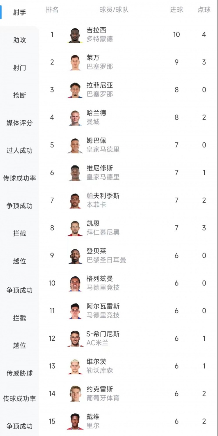  歐冠射手榜：吉拉西10球居首，萊萬9球次席&拉菲尼亞、哈蘭德8球