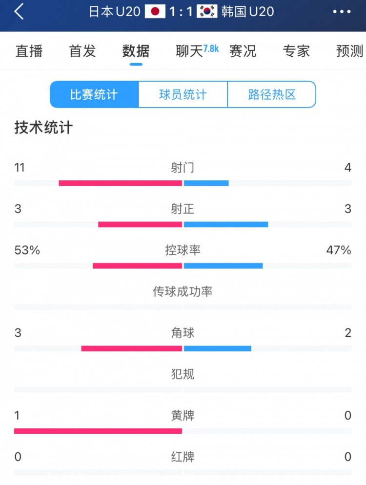  U20亞洲杯日韓戰(zhàn)全場數(shù)據(jù)：射門數(shù)日本11-4領先，但兩隊均射正3腳