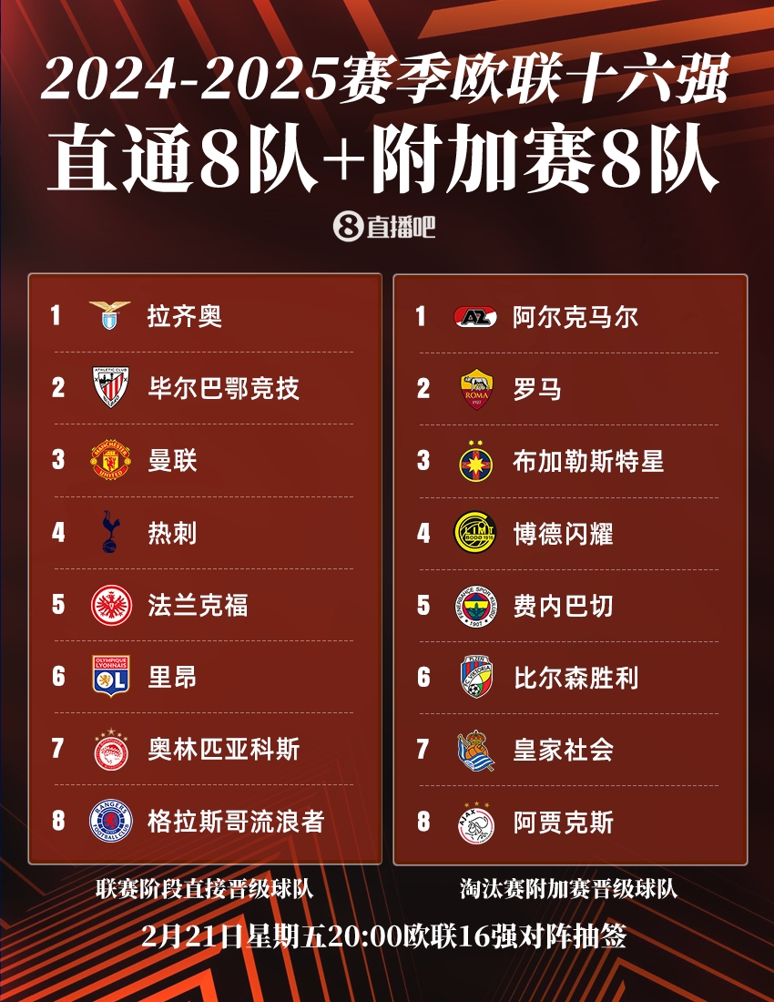  歐聯(lián)淘汰賽抽簽：曼聯(lián)vs皇家社會、費內(nèi)巴切vs流浪者