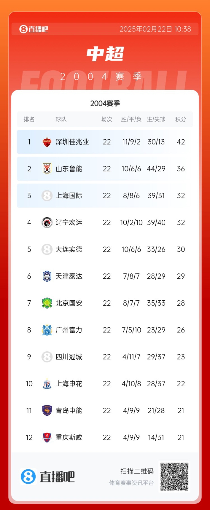  年代感！中超元年2004賽季積分榜：7隊解散，僅存5隊