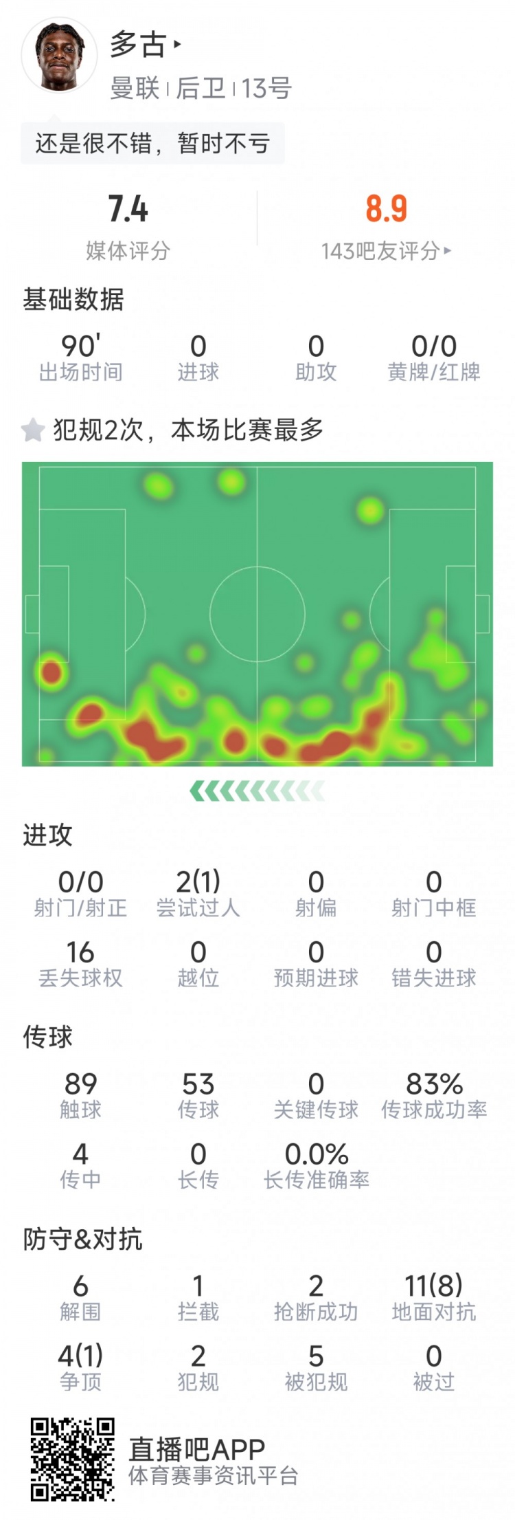  可圈可點，多古本場數(shù)據(jù)：6次解圍，9次成功對抗，2次搶斷