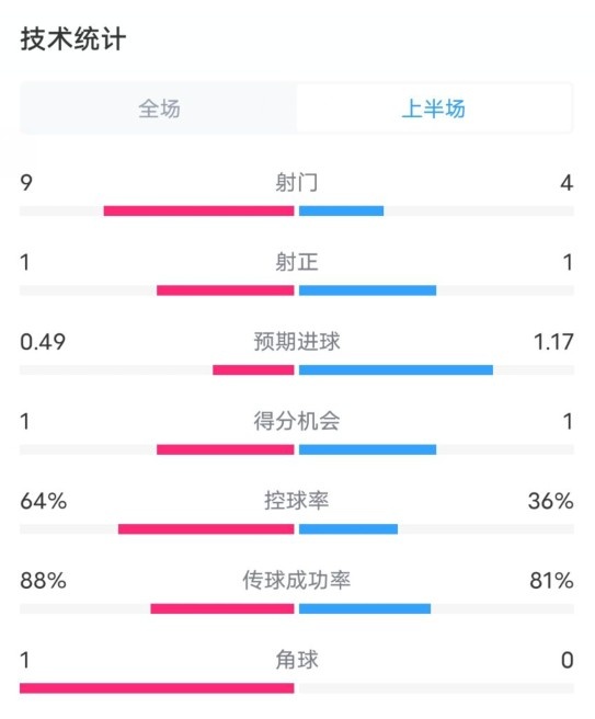  阿森納0-1西漢姆半場數(shù)據(jù)：射門9-4，射正1-1，控球率64%-36%