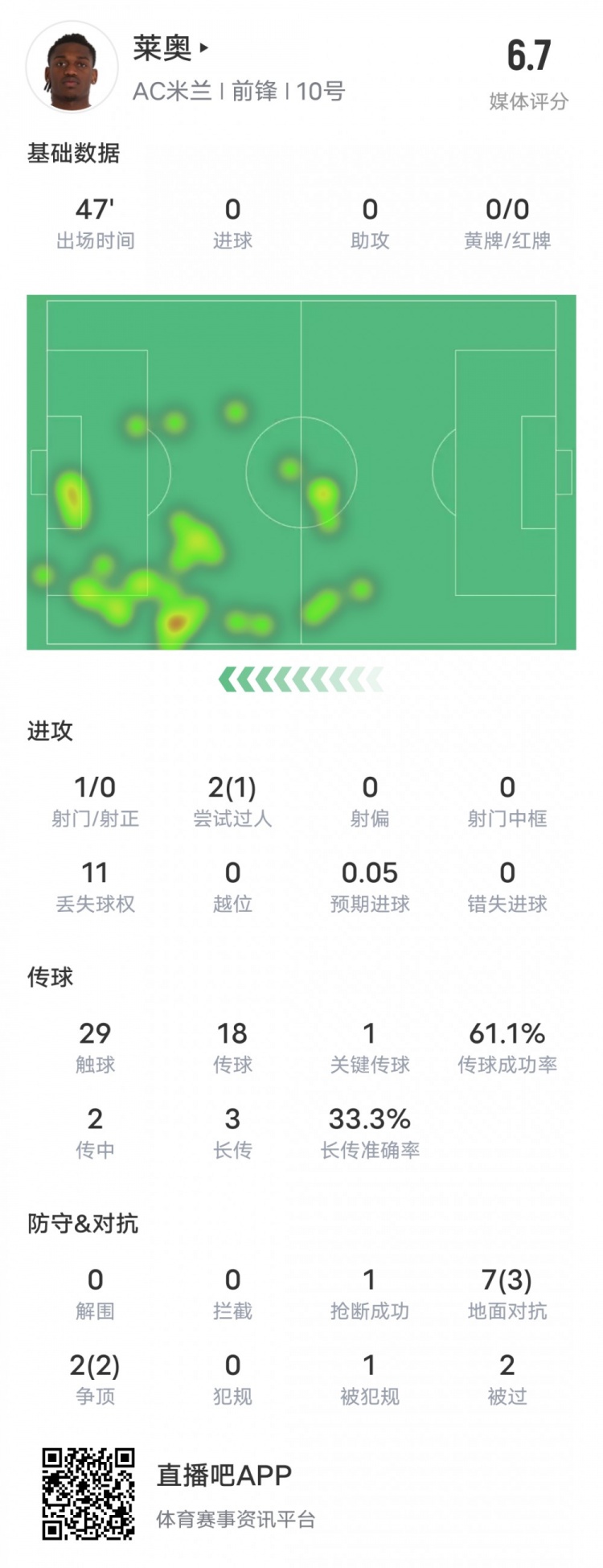  萊奧本場(chǎng)比賽數(shù)據(jù)：1過人成功1關(guān)鍵傳球11次丟失球權(quán)，評(píng)分6.7