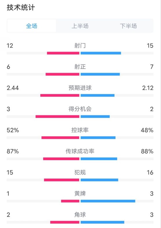  維拉2-1切爾西數(shù)據(jù)：射門12-15，射正6-7，控球率52%-48%