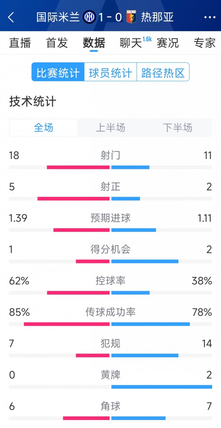  國米1-0熱那亞全場數(shù)據(jù)：射門18-11，射正 5-2，得分機(jī)會1-2