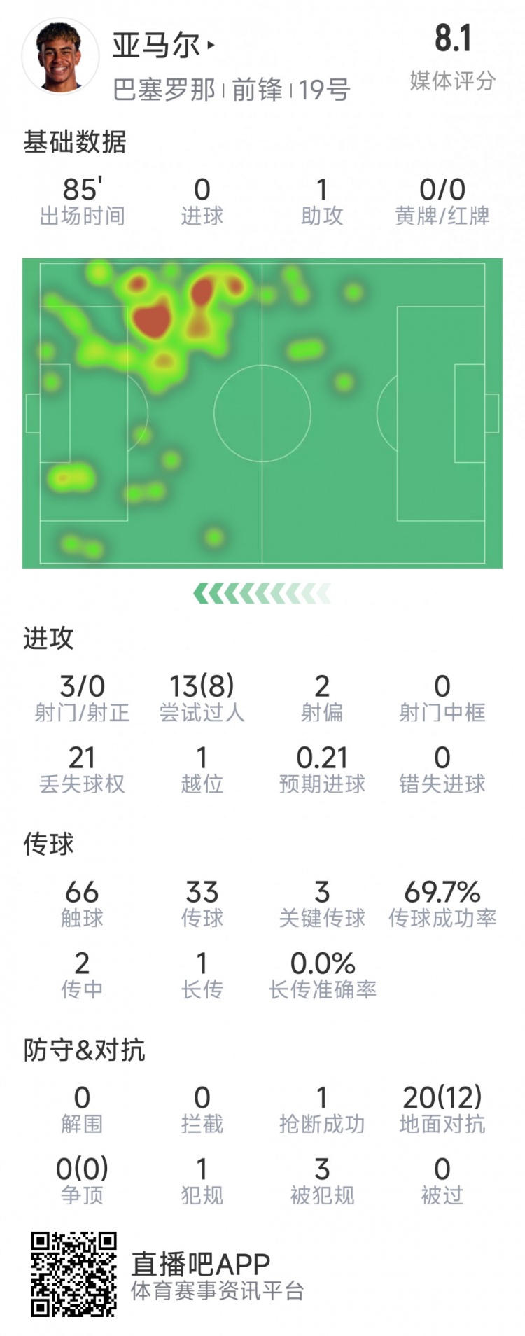  亞馬爾本場數(shù)據(jù)：1次助攻，3射0正，3次關(guān)鍵傳球，8次成功過人