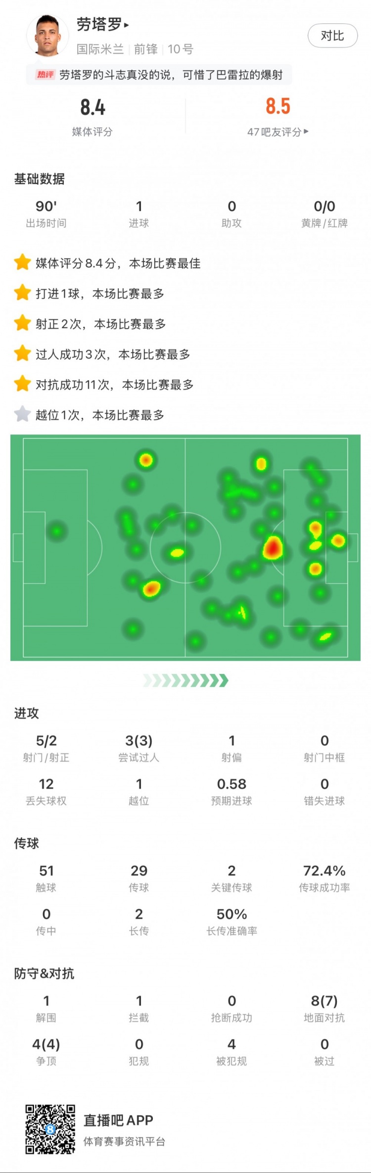  勞塔羅全場(chǎng)數(shù)據(jù)：進(jìn)1球，5次射門2次射正，3次過人，2次關(guān)鍵傳球