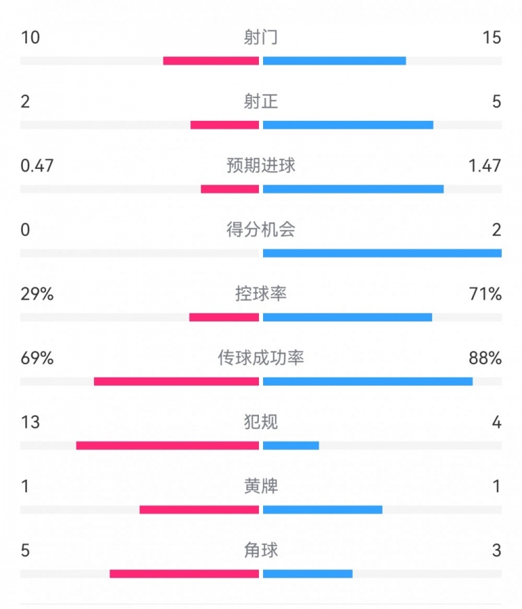  巴薩2-0拉帕數(shù)據(jù)：射門15-10，射正5-2，得分機(jī)會2-0，犯規(guī)4-13
