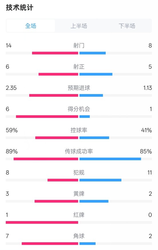  邁阿密國(guó)際2-2紐約城數(shù)據(jù)：射門14-8，射正6-5，控球率59%-41%