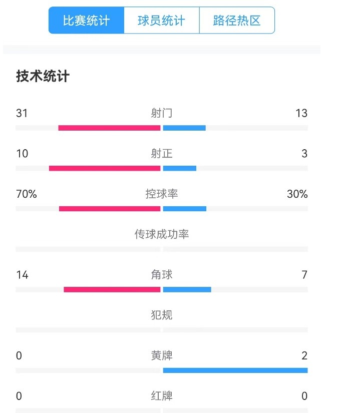  津門虎vs梅州全場數據：津門虎控球率達70%，射門數31-13占優(yōu)