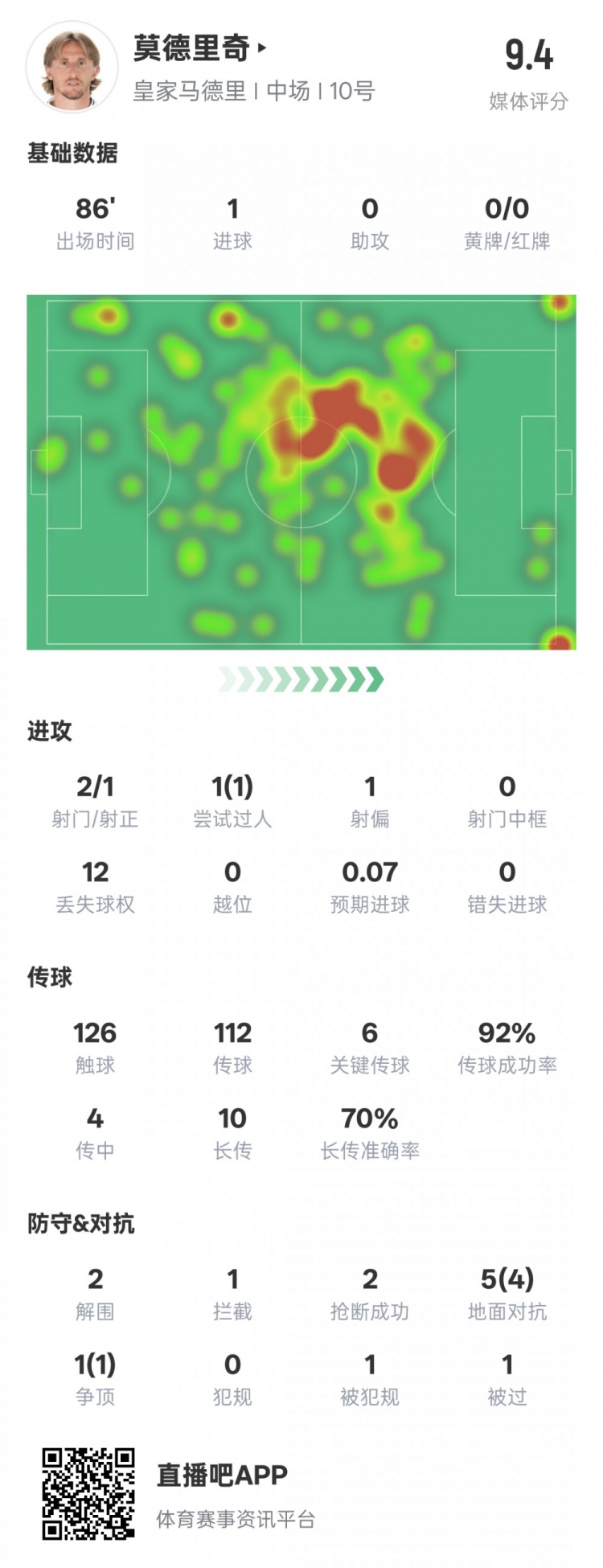 莫德里奇本場比賽數(shù)據(jù)：1進球6關(guān)鍵傳球2解圍2搶斷，評分9.4