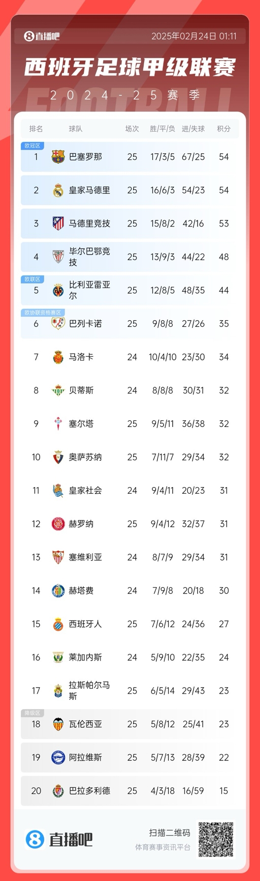  爭冠白熱化！西甲積分榜：巴薩、皇馬同分排1、2，馬競落后1分第3