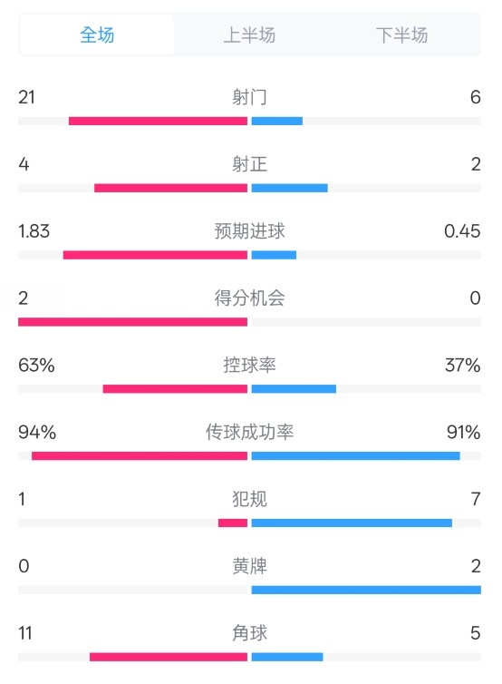  皇馬2-0赫羅納數據：射門21-6，射正4-2，控球率63%-37%