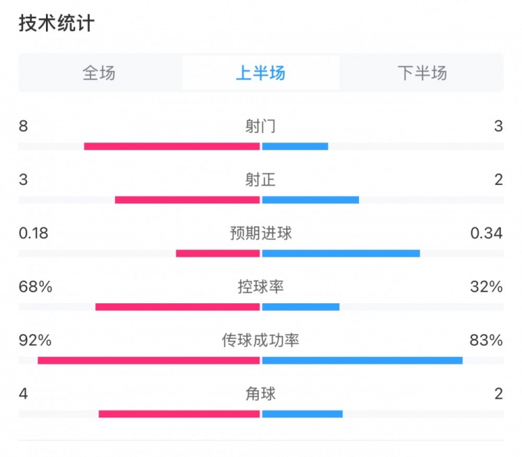  曼城0-2利物浦半場(chǎng)數(shù)據(jù)：控球率68%-32%，射門(mén)8-3，射正3-2