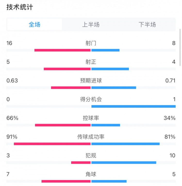  曼城0-2利物浦?jǐn)?shù)據(jù)：控球率66%-34%，射門16-8，射正5-4