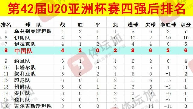  體壇：U20國(guó)青最終排名本屆U20亞洲杯第八，比上一屆下降一位