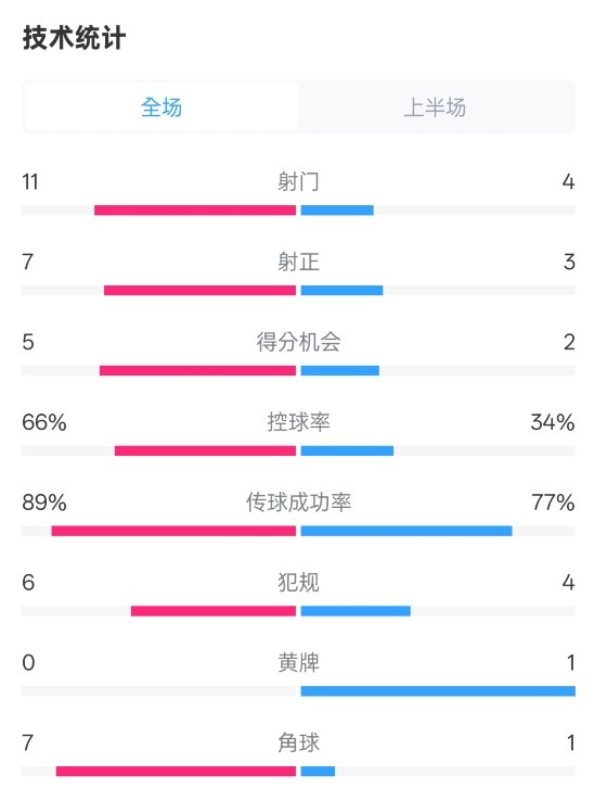  巴薩半場3-2馬競數(shù)據(jù)：射門11-4，射正7-3，控球率66%-34%