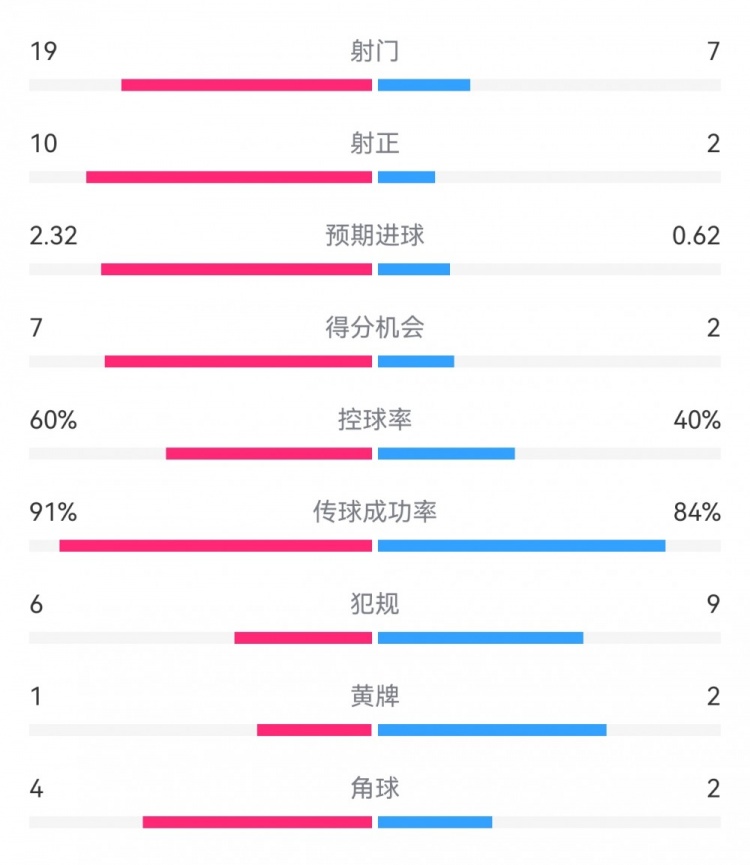  切爾西4-0圣徒數(shù)據(jù)：射門19-7，射正10-2，得分機(jī)會(huì)7-2