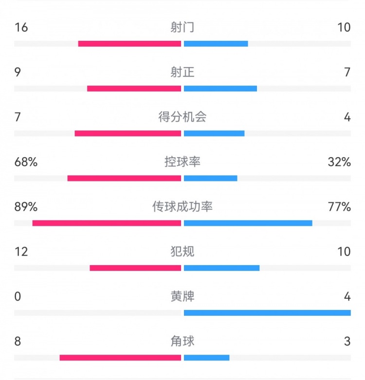  巴薩4-4馬競?cè)珗鰯?shù)據(jù)：射門16-10，射正9-7，得分機(jī)會7-4