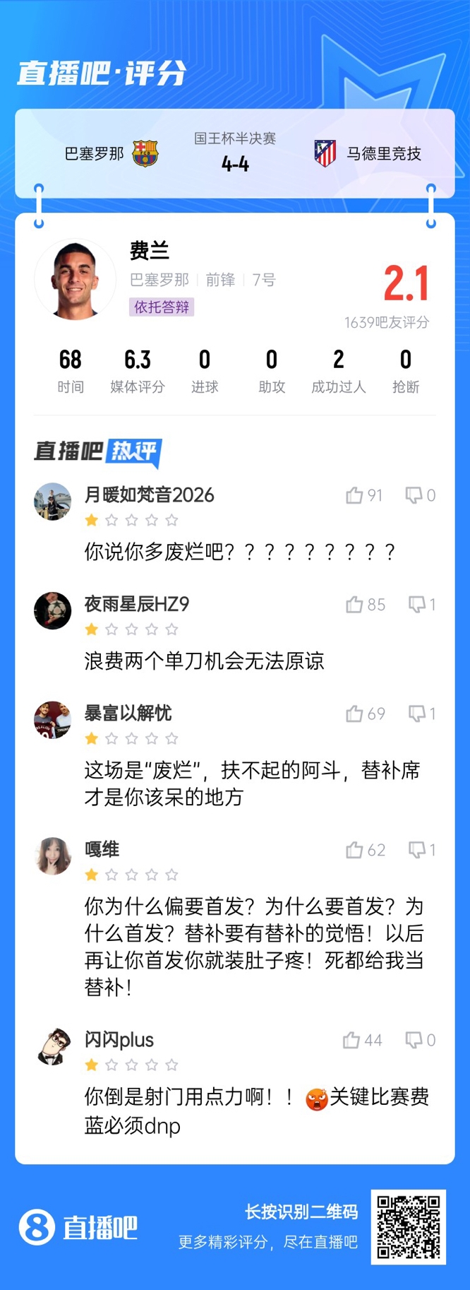  中鋒互換得慘案！費(fèi)蘭首發(fā)2次錯失機(jī)會僅2.1分，對面小蜘蛛1球1助