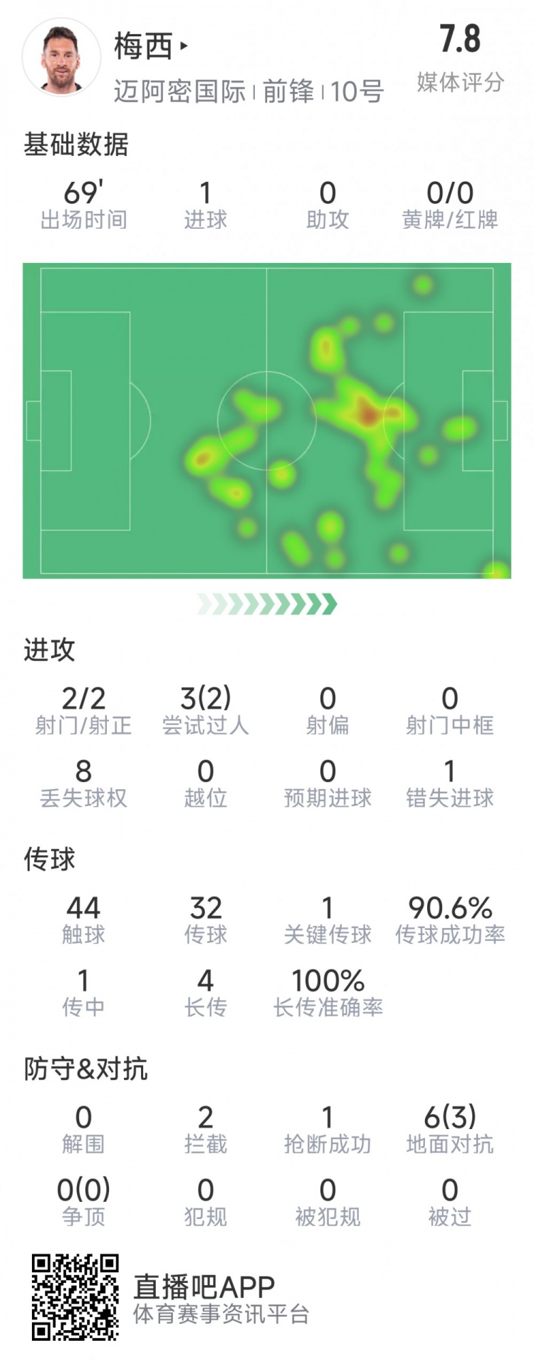  梅西本場數(shù)據(jù)：1粒進球，2次射正，1關(guān)鍵傳球，2次成功過人