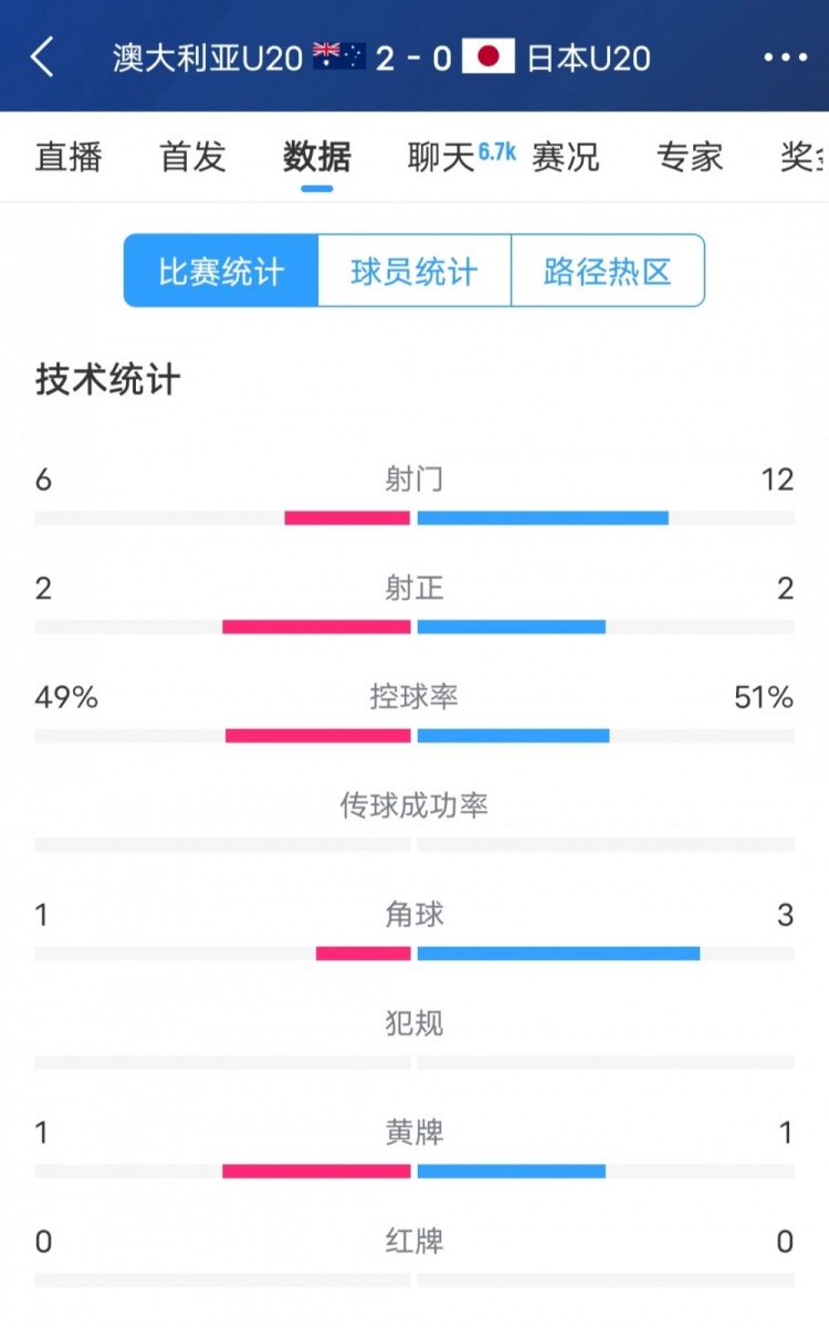  澳洲vs日本全場(chǎng)數(shù)據(jù)：日本隊(duì)射門次數(shù)兩倍于澳洲，但僅2次射正