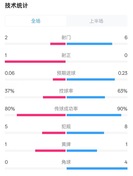  森林半場0-0阿森納數(shù)據(jù)：射門2-6，射正1-0，控球率37%-63%